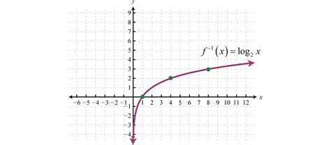 Logarithmic Functions and Their Graphs