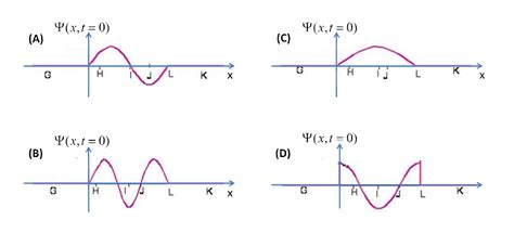 Solved A) An electron wave function between 0 and L is | Chegg.com