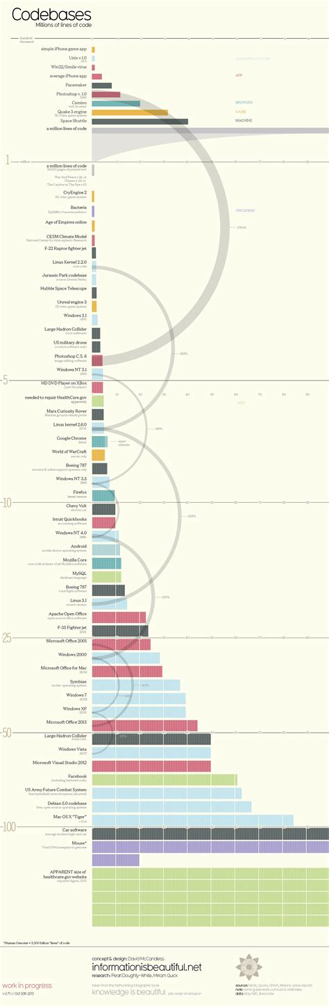 Millions of lines of code [Infographic] | dotTech