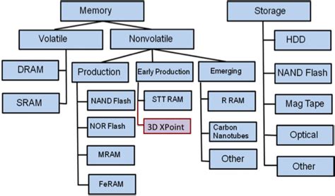 Emerging Non-Volatile Memory Technology Drives Equipment Sales