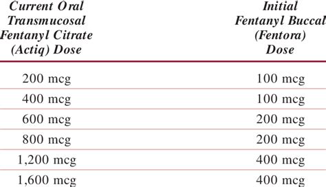 Dosing Conversion for Transferring a Patient From Oral Transmucosal ...