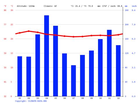 Kampala climate: Weather Kampala & temperature by month