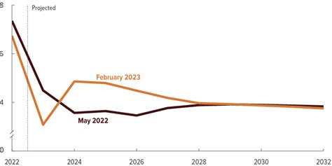 The Economic Outlook for 2023 to 2033 in 16 Charts | Congressional Budget Office