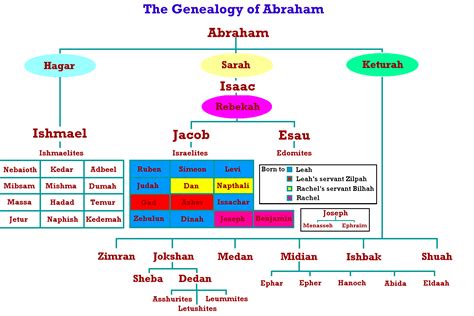 Ishmael and his descendants