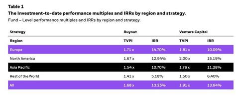 Private Equity Performance At Decade High, Research Reveals 4 - Hedge ...