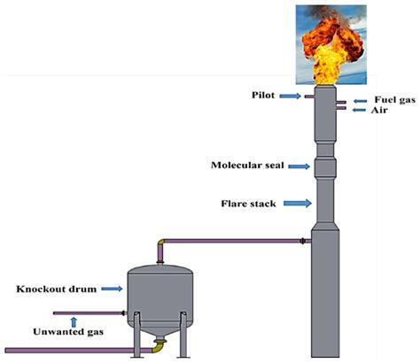 Failure Analysis of a Flare Tip Used in Offshore Production Platform in ...