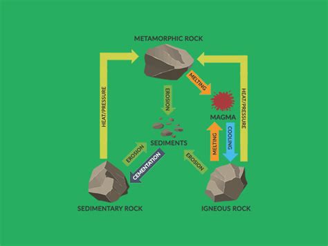 Rock Cycle Diagram