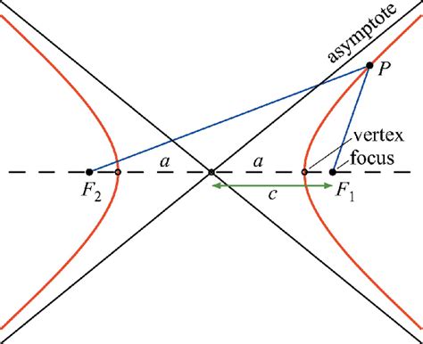 Elements of a hyperbola and definitions of terms: a = semi-major axis ...