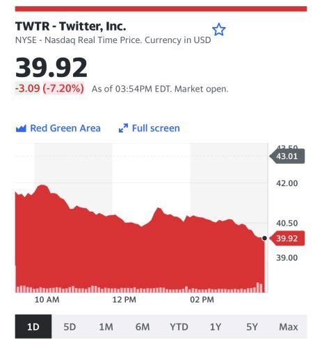 Twitter Stock Price Plummets in Wake of Whistleblower Scandal Which Might Affect Musk Battle ...