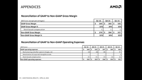 AMD Announces Q1 2016 Earnings, Posts 13% Loss - Revenue Climbs Down To US $832 Million