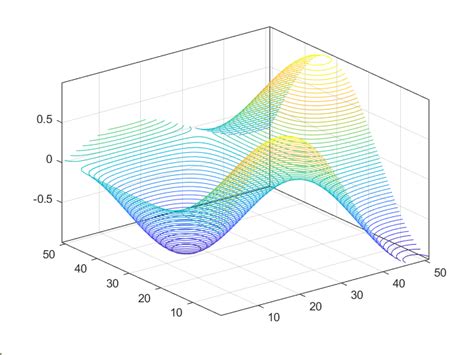 3D Plots in MATLAB - GeeksforGeeks