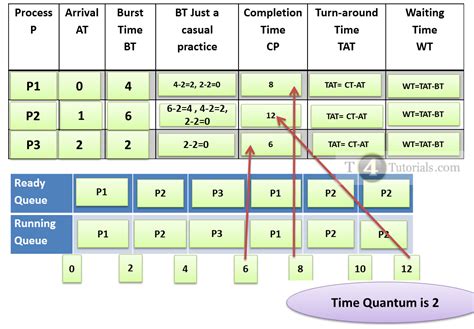 Round Robin Scheduling Example With Gantt Chart - Printable Online