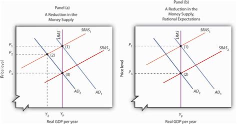 Classical Economics Graph