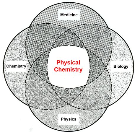 Division of Physical Chemistry - EuChemS