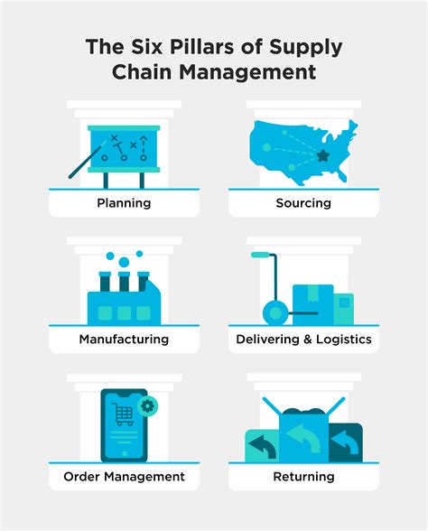 What Is Supply Chain Management? | Robertson College