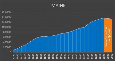 Maine - Negative Population Growth