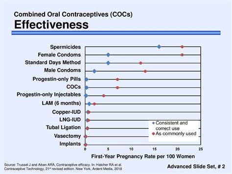 Combined Oral Contraceptive Pills (COCs) - ppt download