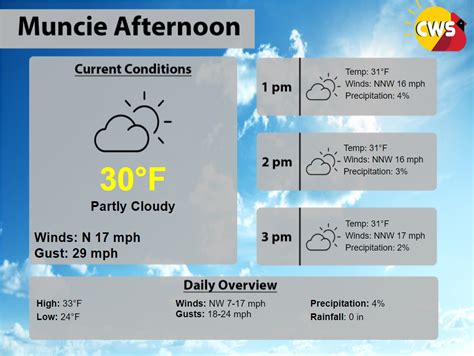 Muncie Afternoon Forecast – Cardinal Weather Service