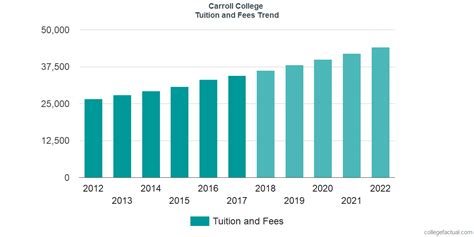 Carroll College Tuition and Fees