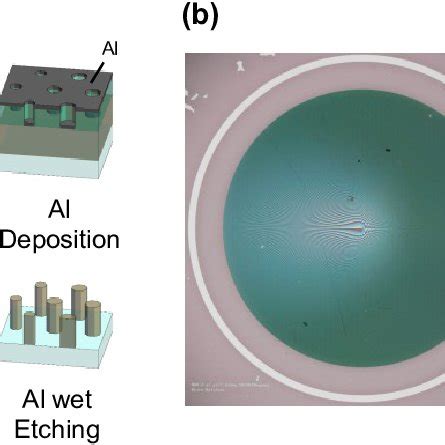 Fabrication of the moiré metalens. (a) Fabrication process flow. (b)... | Download Scientific ...