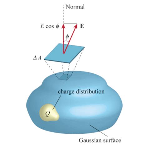 Solved: Let's Use A Spherical Gaussian Surface That Is Con... | Chegg.com