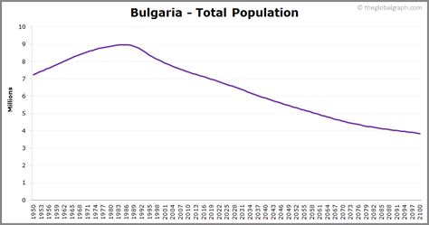 Bulgaria Population | 2021 | The Global Graph