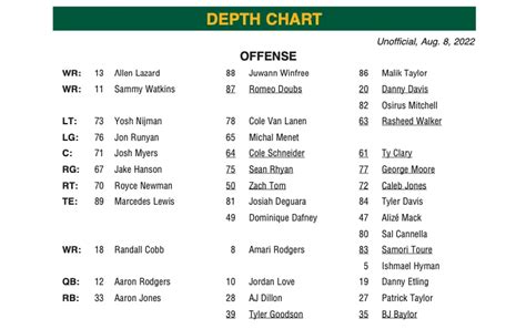 Here’s the Packers’ first unofficial depth chart of the 2022 season