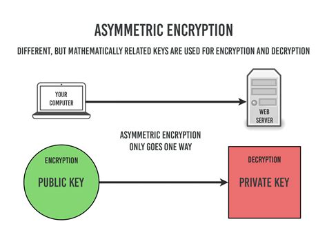 How Does HTTPS Work? RSA Encryption Explained « TipTopSecurity