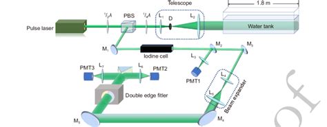| Sketch of experimental apparatus. Pulse light of wavelength 532.293 ...