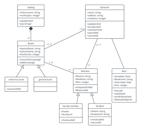 Library Management System Uml Class Diagram Template Class Diagram | Porn Sex Picture