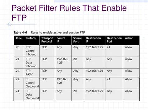 PPT - Packet Filtering PowerPoint Presentation, free download - ID:341009