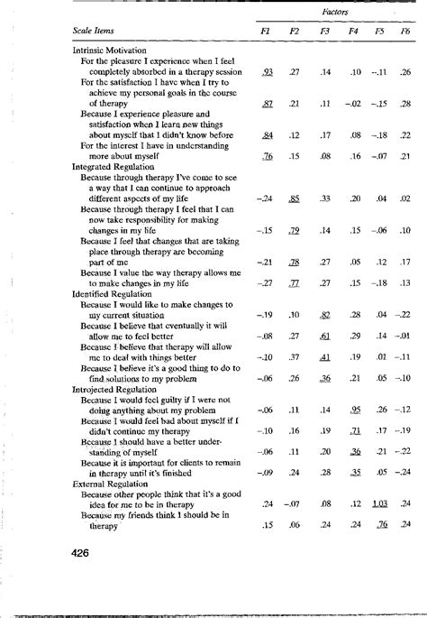 Table 1 from Client Motivation for Therapy Scale: a measure of ...