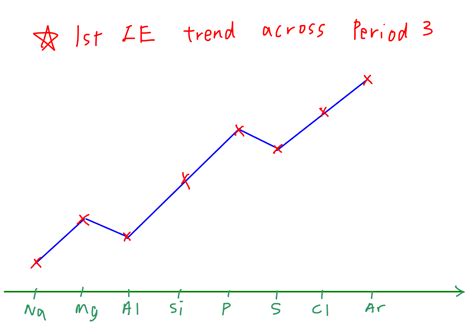 Ionization Energy Of Sulfur - How To Determine Ionization Energy From Electron Configuration ...