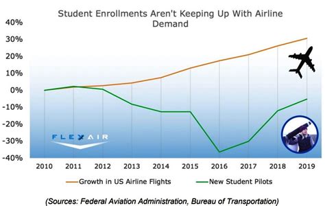 The Airline Pilot Shortage Isn’t Going Away