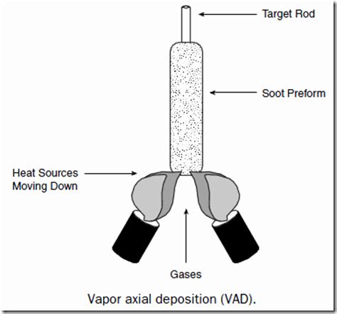 Optical Fiber Manufacturing – Fosco Connect