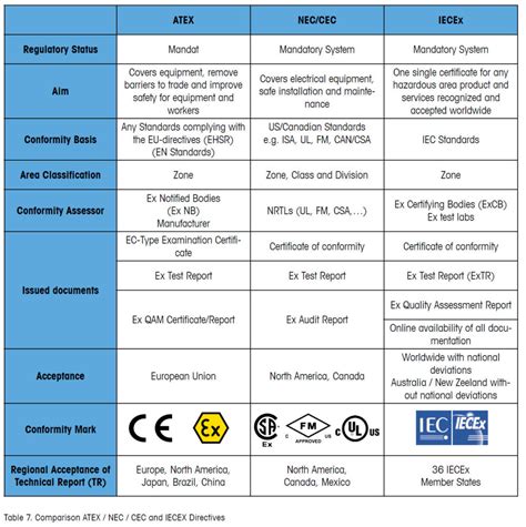 Iec Hazardous Area Classification Chart | My XXX Hot Girl