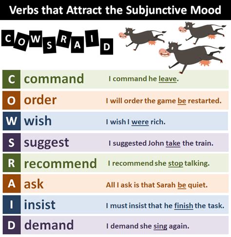 Subjunctive Mood: Explanation and Examples