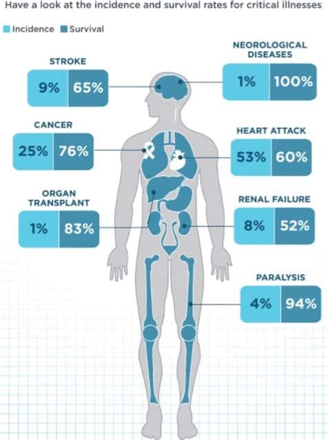 What Is Critical Illness Cover?