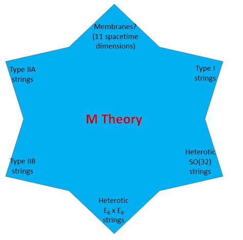 String Theory Dimensions List