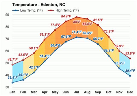 Yearly & Monthly weather - Edenton, NC