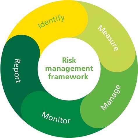 Risk Management Framework - Aviva plc | Risk management, Management infographic, Risk management ...