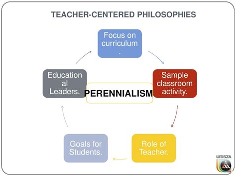 Perennialism Philosophies of education