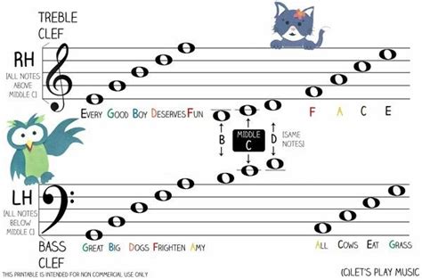 Cute music reading printable and good ideas for teaching note reading ...