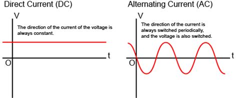 Electricity Transmission Usa Use Which Power Ac or Dc - Marina-has ...