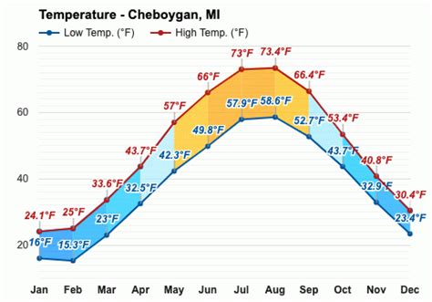 Yearly & Monthly weather - Cheboygan, MI