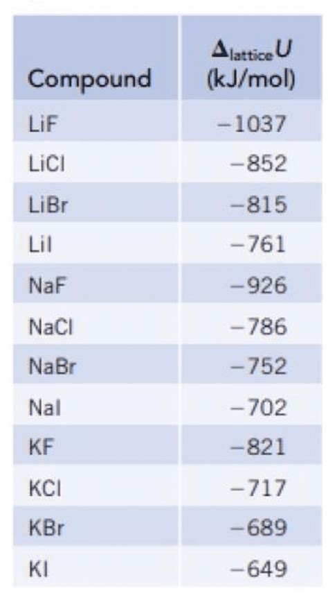 OneClass: Examine the trends in lattice energy in the Table below. The value of the lattice ...