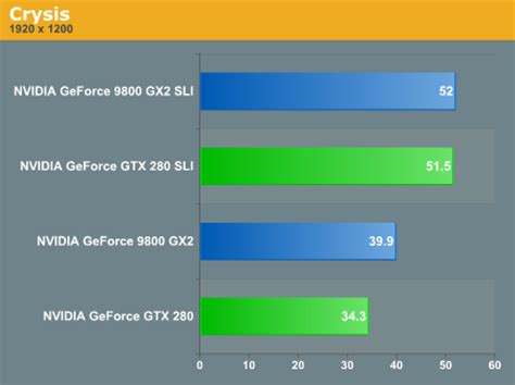 SLI Performance Throwdown: GTX 280 SLI vs. 9800 GX2 Quad SLI - NVIDIA's ...