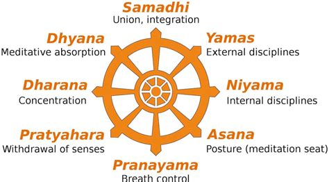 Eight Limbs of Yoga - RajRAS | RAS Exam Preparation