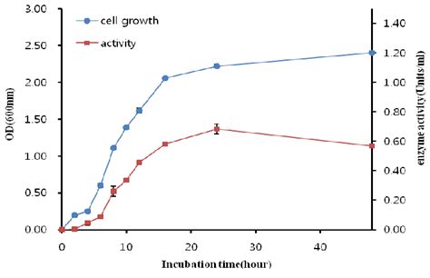 Bacterial growth curve (•) and endoglucanase activity ( ) of Bacillus... | Download Scientific ...