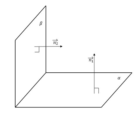 3D Coordinate Geometry - Perpendicular Planes | Brilliant Math & Science Wiki